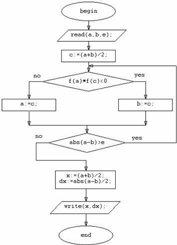 Блок схема метода половинного деления