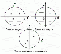 Синус косинус тангенс окружность знаки. Знаки в окружности синуса косинуса. Тригонометрия знаки синуса косинуса тангенса котангенса. Тригонометрический круг знаки синуса и косинуса. Синус косинус тангенс котангенс знаки.